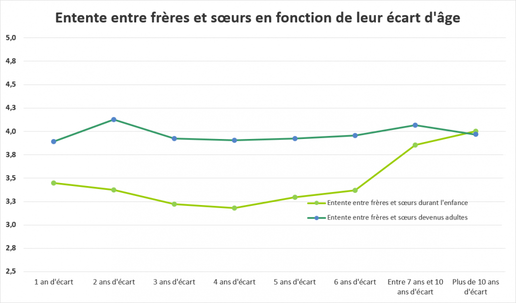 Entente entre frères et sœurs en fonction de leur écart d'âge