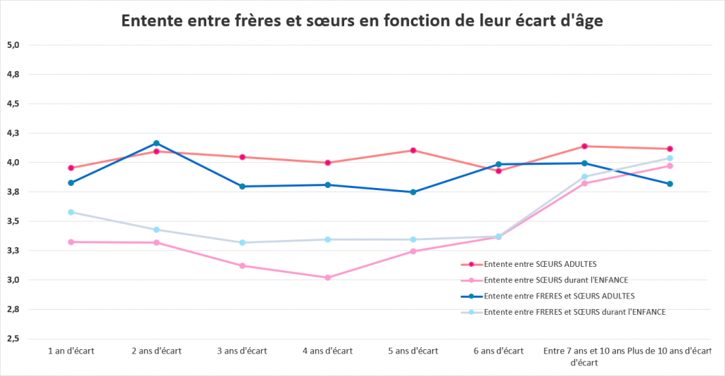 Entente entre frère et sœur en fonction de l'écart d'âge