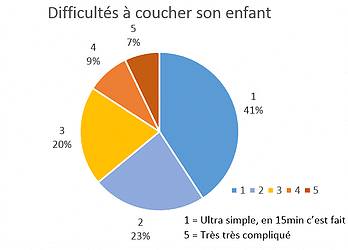 Sommeil et enfants: combien d'heures devrait dormir?