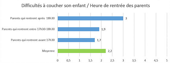 difficulte-coucher-enfant-heure-rentree-des-parents-cpmhk