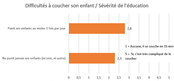 difficulte-coucher-enfant-severite-education-cpmhk