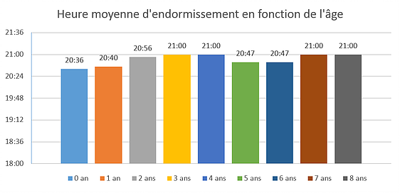 heure-du-coucher-en-fonction-de-lage-cpmhk