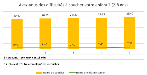 Tableau des temps de sommeil par âge, de 0 à 5 ans - Fée Dodo