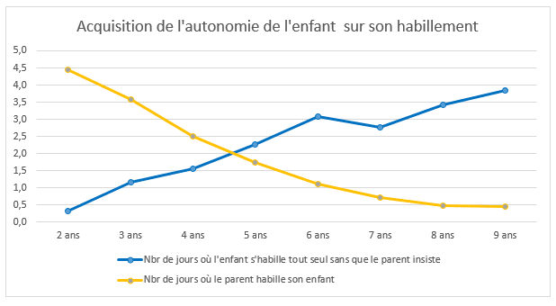 Graphique : Acquisition de l'autonomie de l'enfant sur son habillement