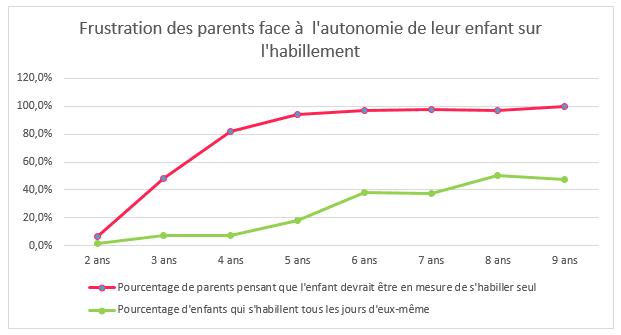 Graphique : Frustration du parent face à l'autonomie de l'enfant pour apprendre à s'habiller seul ?